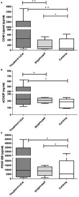 Differential Responsiveness of the Platelet Biomarkers, Systemic CD40 Ligand, CD62P, and Platelet-Derived Growth Factor-BB, to Virally-Suppressive Antiretroviral Therapy